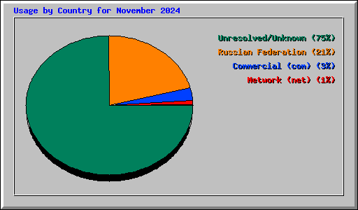 Usage by Country for November 2024