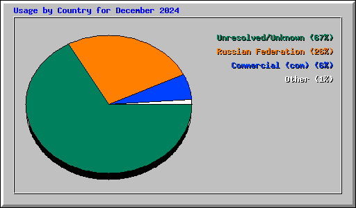 Usage by Country for December 2024