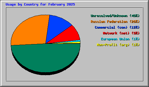 Usage by Country for February 2025