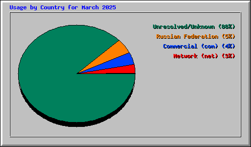Usage by Country for March 2025