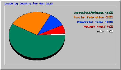Usage by Country for May 2025