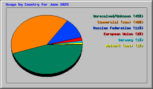 Usage by Country for June 2025
