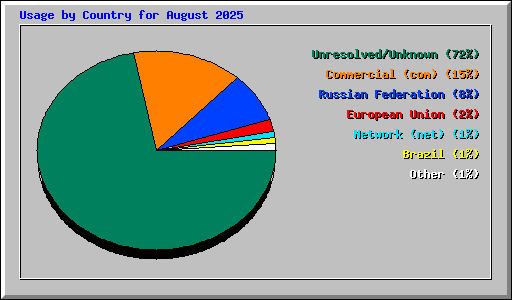 Usage by Country for August 2025