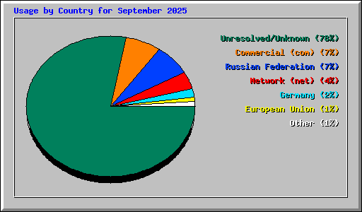 Usage by Country for September 2025