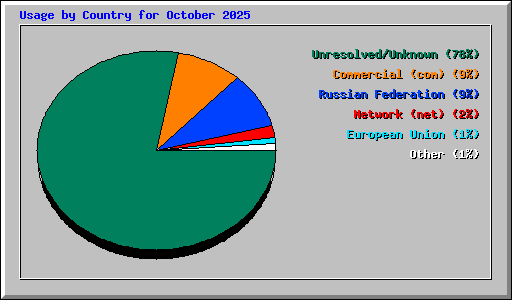 Usage by Country for October 2025