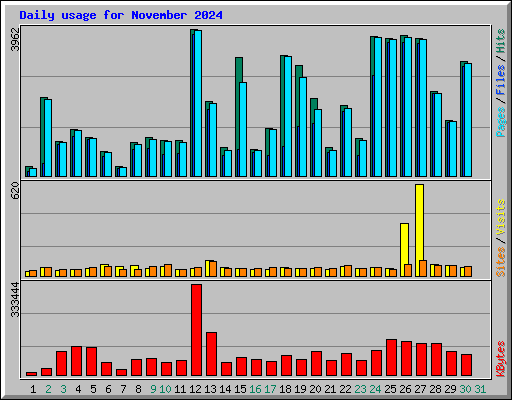 Daily usage for November 2024