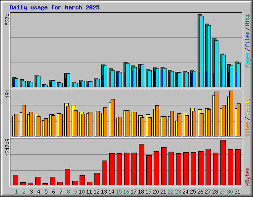 Daily usage for March 2025