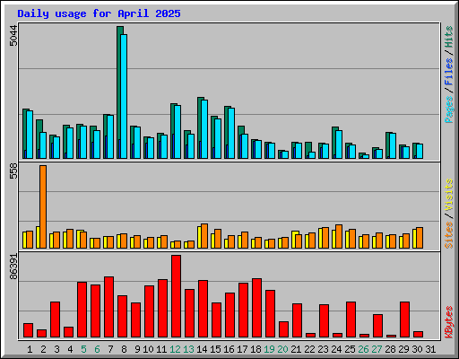 Daily usage for April 2025