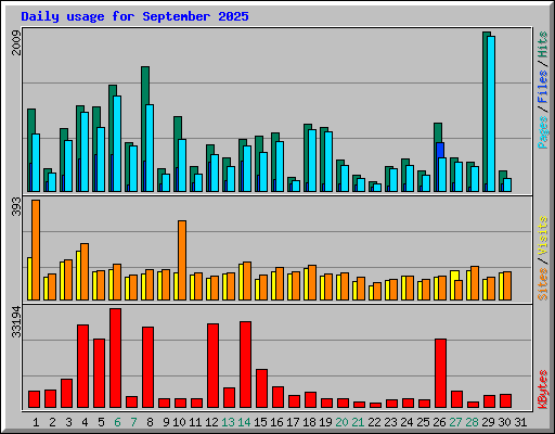 Daily usage for September 2025