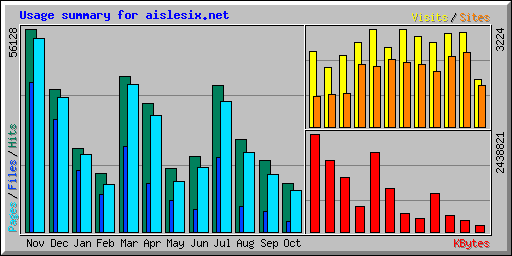 Usage summary for aislesix.net